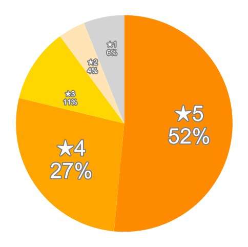 Amazonの星５段階評価のパーセンテージのグラフ