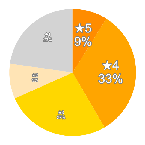 Amazonの星５段階評価のパーセンテージのグラフ