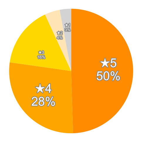 Amazonの星５段階評価のパーセンテージのグラフ