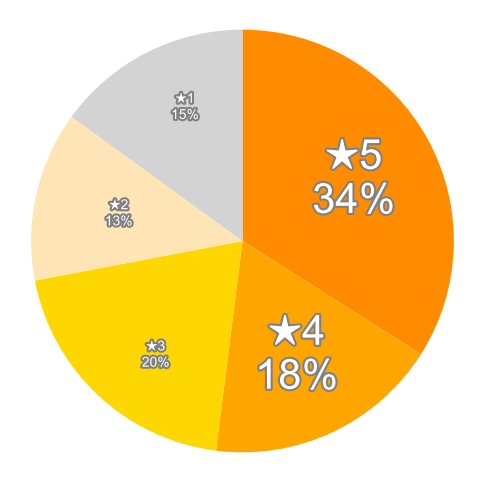 Amazonの星５段階評価のパーセンテージのグラフ