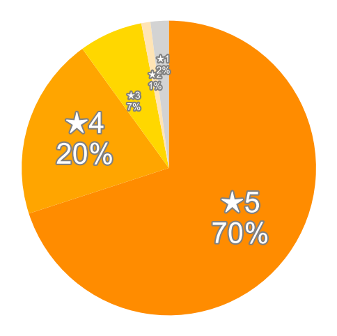 Amazonの星５段階評価のパーセンテージのグラフ