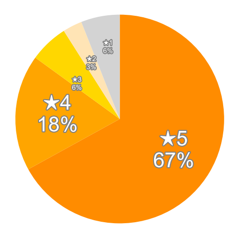 Amazonの星５段階評価のパーセンテージのグラフ