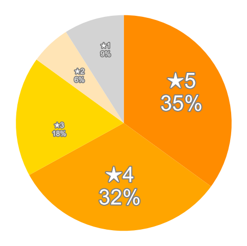 Amazonの星５段階評価のパーセンテージのグラフ