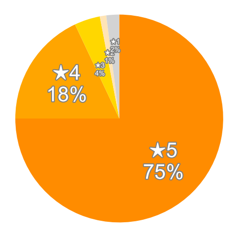 Amazonの星５段階評価のパーセンテージのグラフ