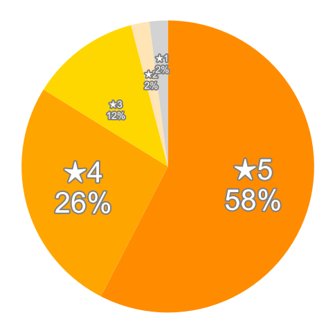 Amazonの星５段階評価のパーセンテージのグラフ