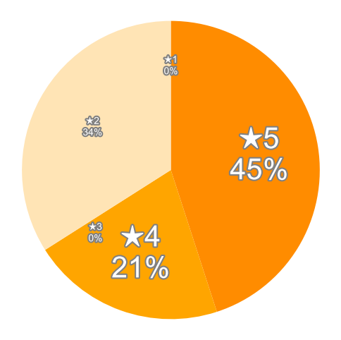 Amazonの星５段階評価のパーセンテージのグラフ