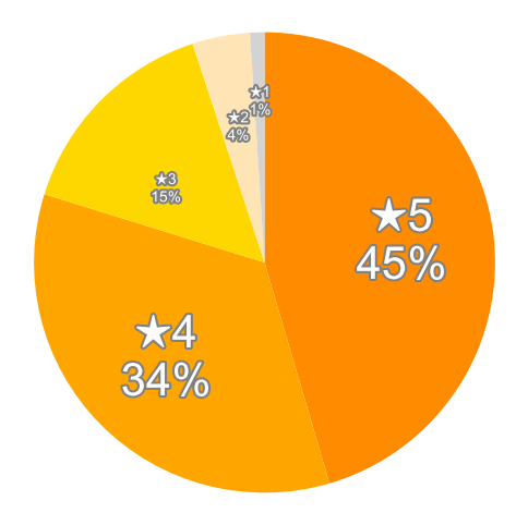 Amazonの星５段階評価のパーセンテージのグラフ