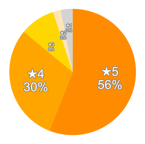 Amazonの星５段階評価のパーセンテージのグラフ