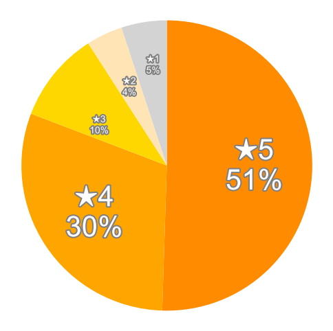 Amazonの星５段階評価のパーセンテージのグラフ