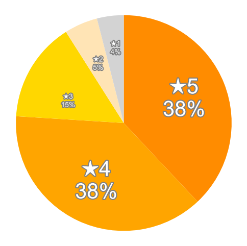 Amazonの星５段階評価のパーセンテージのグラフ