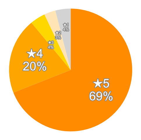Amazonの星５段階評価のパーセンテージのグラフ