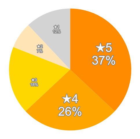 Amazonの星５段階評価のパーセンテージのグラフ