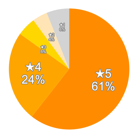 Amazonの星５段階評価のパーセンテージのグラフ