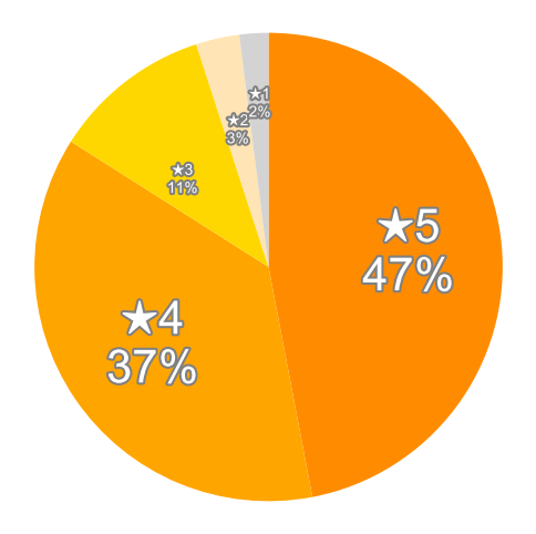 Amazonの星５段階評価のパーセンテージのグラフ