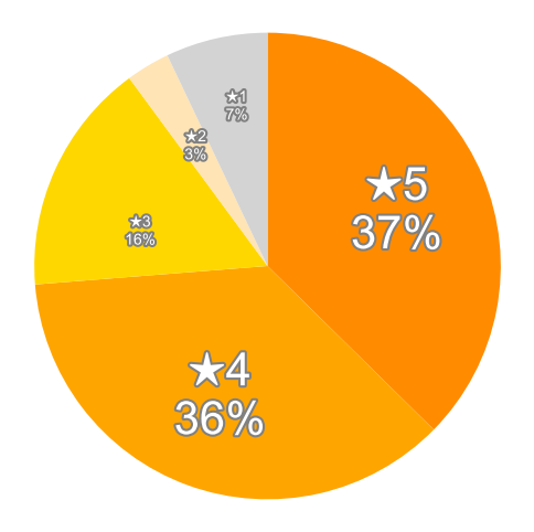 Amazonの星５段階評価のパーセンテージのグラフ