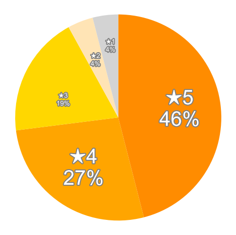Amazonの星５段階評価のパーセンテージのグラフ