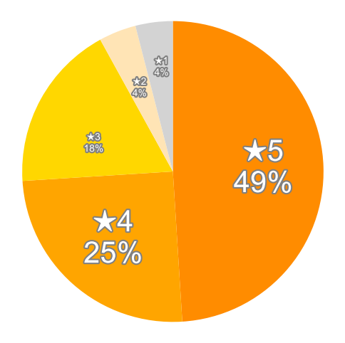 Amazonの星５段階評価のパーセンテージのグラフ
