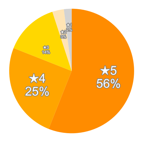 Amazonの星５段階評価のパーセンテージのグラフ
