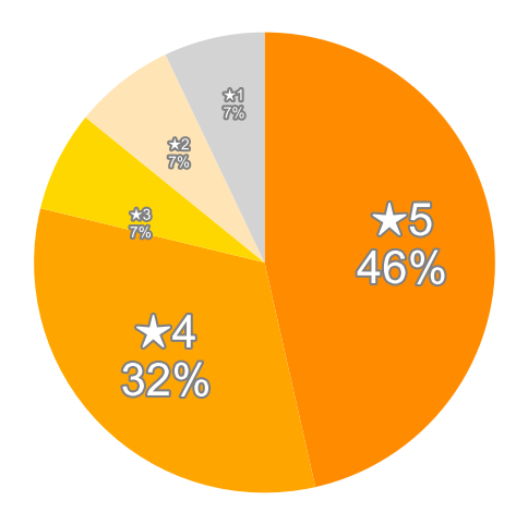 Amazonの星５段階評価のパーセンテージのグラフ