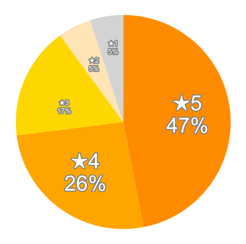 Amazonの星５段階評価のパーセンテージのグラフ