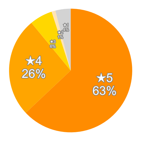 Amazonの星５段階評価のパーセンテージのグラフ