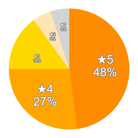 Amazonの星５段階評価のパーセンテージのグラフ