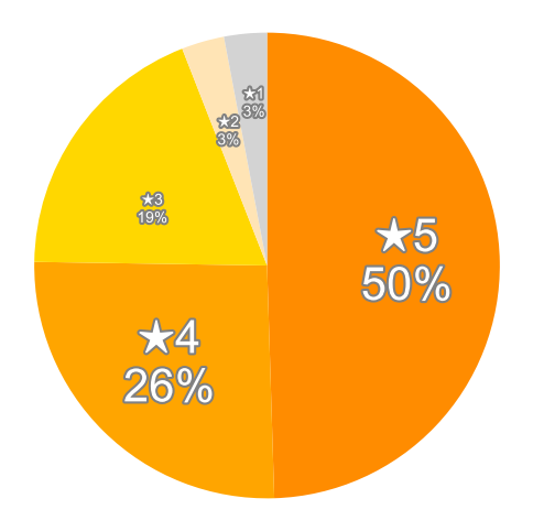 Amazonの星５段階評価のパーセンテージのグラフ