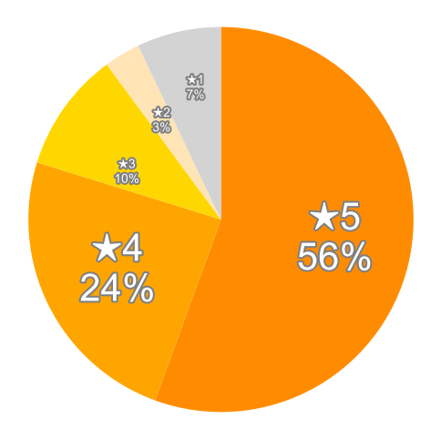 Amazonの星５段階評価のパーセンテージのグラフ