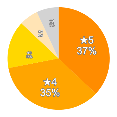 Amazonの星５段階評価のパーセンテージのグラフ