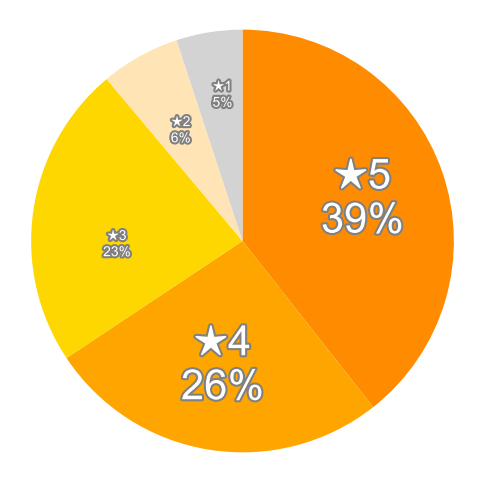 Amazonの星５段階評価のパーセンテージのグラフ