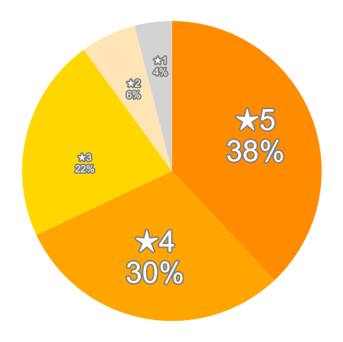 Amazonの星５段階評価のパーセンテージのグラフ