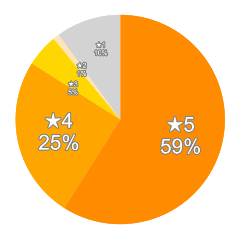 Amazonの星５段階評価のパーセンテージのグラフ