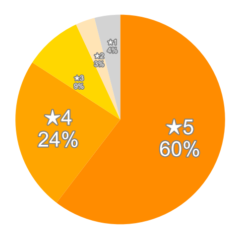 Amazonの星５段階評価のパーセンテージのグラフ