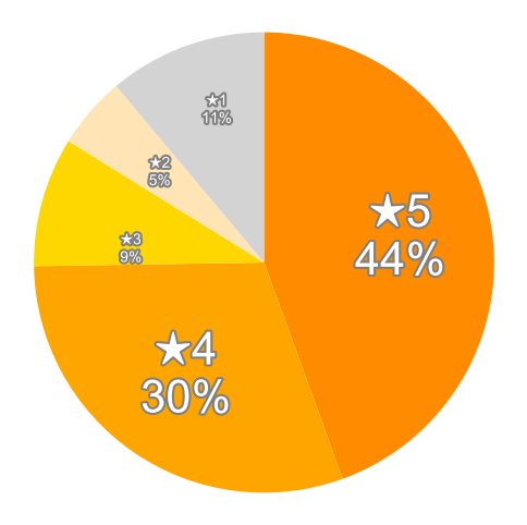 Amazonの星５段階評価のパーセンテージのグラフ