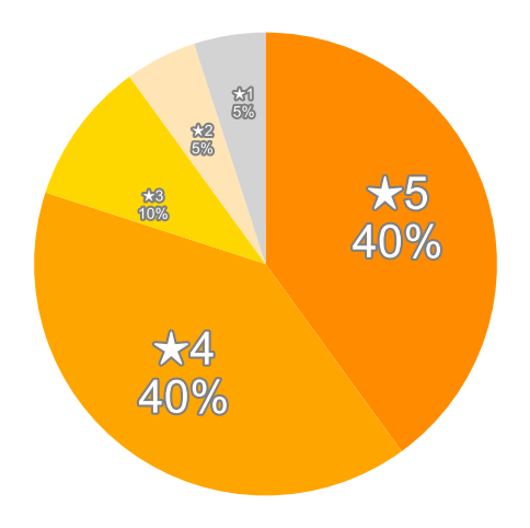 Amazonの星５段階評価のパーセンテージのグラフ