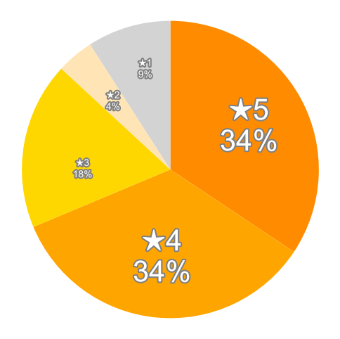 Amazonの星５段階評価のパーセンテージのグラフ