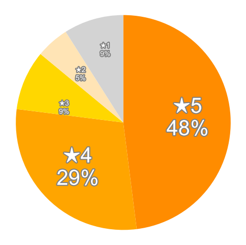 Amazonの星５段階評価のパーセンテージのグラフ