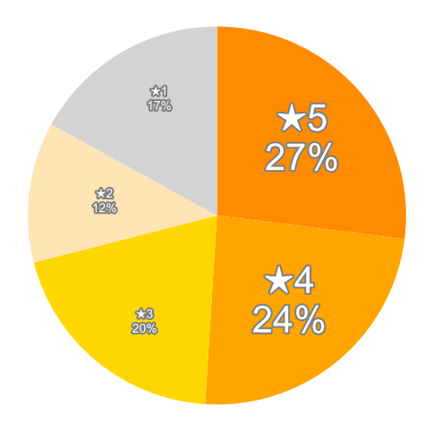 Amazonの星５段階評価のパーセンテージのグラフ