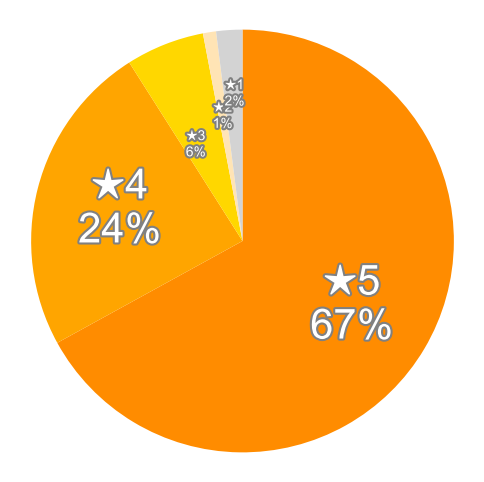 Amazonの星５段階評価のパーセンテージのグラフ