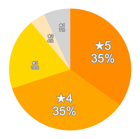 Amazonの星５段階評価のパーセンテージのグラフ