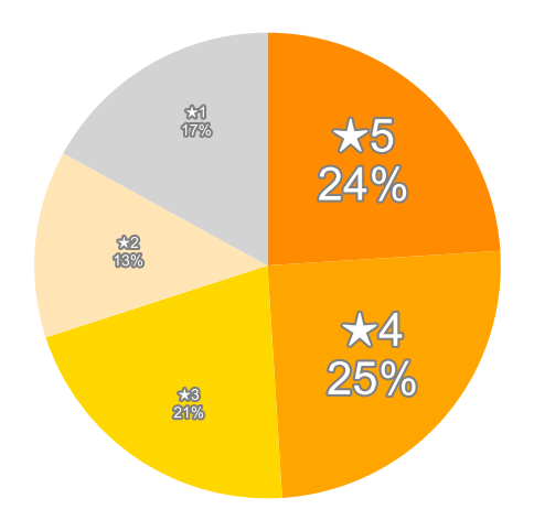 Amazonの星５段階評価のパーセンテージのグラフ
