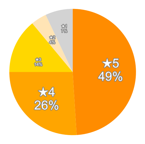 Amazonの星５段階評価のパーセンテージのグラフ