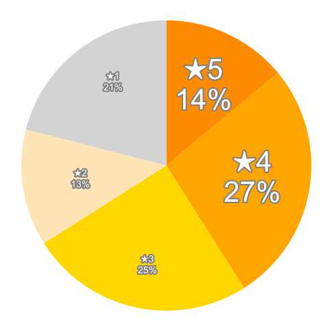 Amazonの星５段階評価のパーセンテージのグラフ