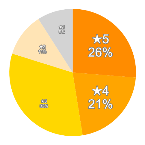 Amazonの星５段階評価のパーセンテージのグラフ