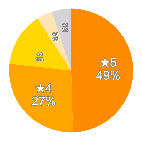 Amazonの星５段階評価のパーセンテージのグラフ