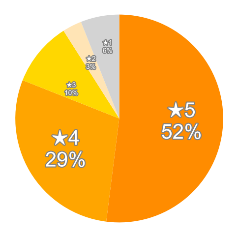 Amazonの星５段階評価のパーセンテージのグラフ