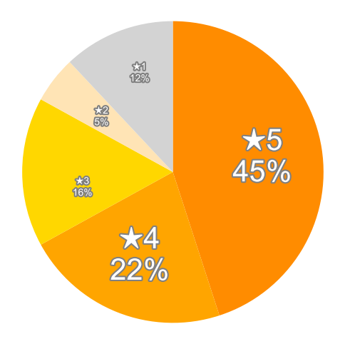 Amazonの星５段階評価のパーセンテージのグラフ