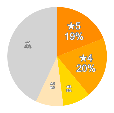 Amazonの星５段階評価のパーセンテージのグラフ