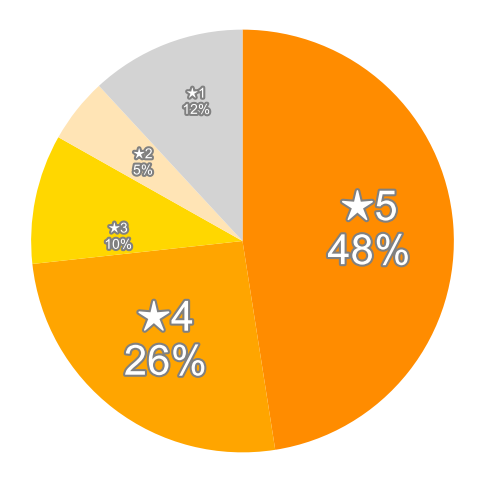 Amazonの星５段階評価のパーセンテージのグラフ