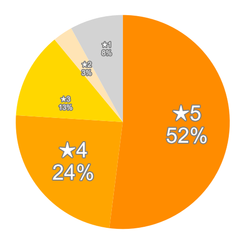 Amazonの星５段階評価のパーセンテージのグラフ